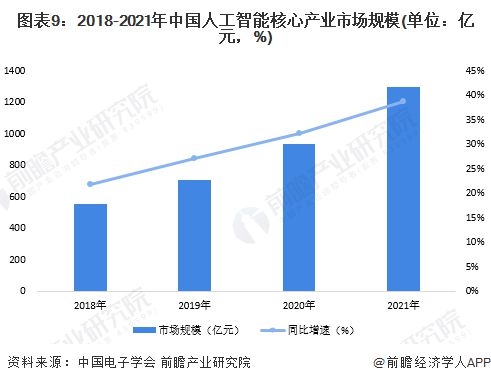 预见2023 中国人工智能行业全景图谱及前景展望