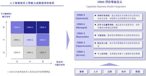 深兰科技人工智能软件工程能力成熟度管理与评价体系 赋能AI应用软件开发