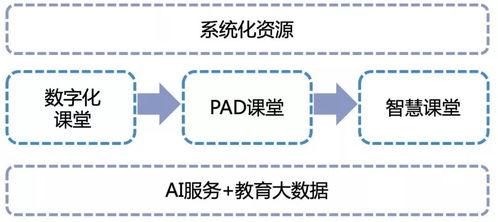人工智能环境下智慧课堂的深度建设 以应用软件开发为视角